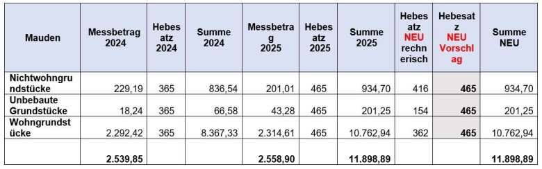 Hier sehen Sie die neu berechneten Hebesätze für die Grundsteuer B für die Ortsgemeinde Mauden.