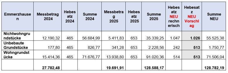Hier sehen Sie die neu berechneten Hebesätze für die Grundsteuer B für die Ortsgemeinde Emmerzhausen.