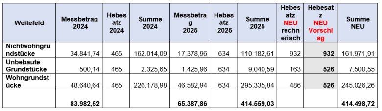 Hier sehen Sie die neu berechneten Hebesätze für die Grundsteuer B für die Ortsgemeinde Weitefeld.