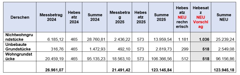 Hier sehen Sie die neu berechneten Hebesätze für die Grundsteuer B für die Ortsgemeinde Derschen.
