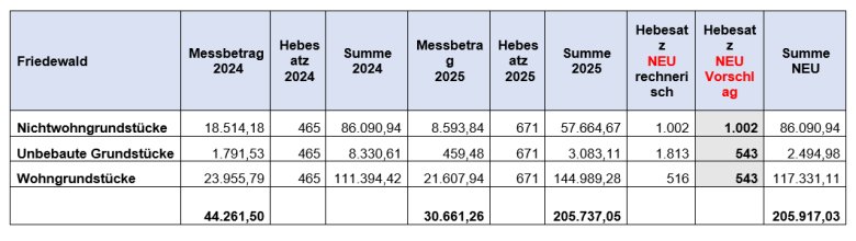 Hebesätze Hier sehen Sie die Festlegung differenzierter Hebesätze bei der Grundsteuer B im Vergleich zu den Hebesätzen des Vorjahres in einer tabellarischen Gegenüberstellung.