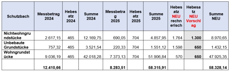 Hier sehen Sie die neu berechneten Hebesätze für die Grundsteuer B für die Ortsgemeinde Schutzbach.