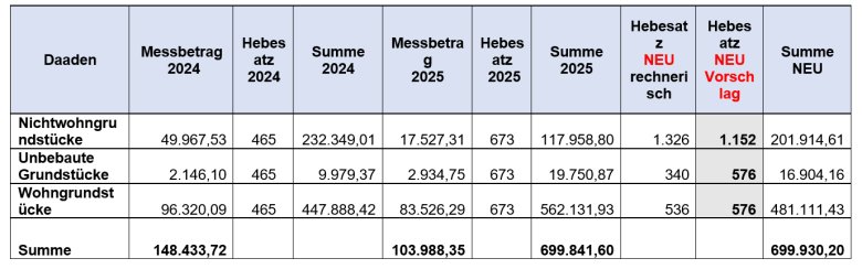 Hier sehen Sie die neu berechneten Hebesätze für die Grundsteuer B für die Stadt Daaden.