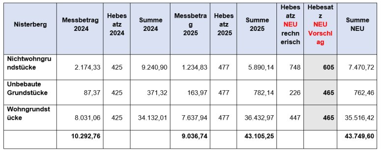 Hier sehen Sie die neu berechneten Hebesätze für die Grundsteuer B für die Ortsgemeinde Nisterberg.